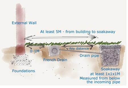 Professional Soakaway Systems: Efficient Drainage Solutions